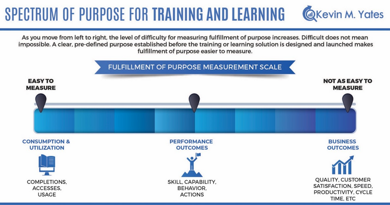 Are You Measuring Impact or Fulfillment of Purpose?-Yates_Spectrum of Training and Learning.jpg