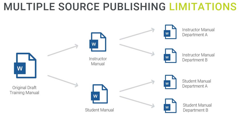 5 Reasons Why You Should Maximize Content Reuse in Your Learning and Development Programs, Part 1-multiple-source-publishing-limitations.jpg