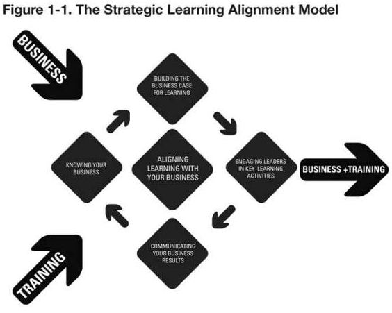 The Strategic Learning Alignment Model