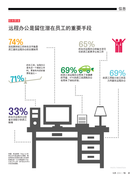 Infographic—信息图谱：远程办公是留住潜在员工的重要手段