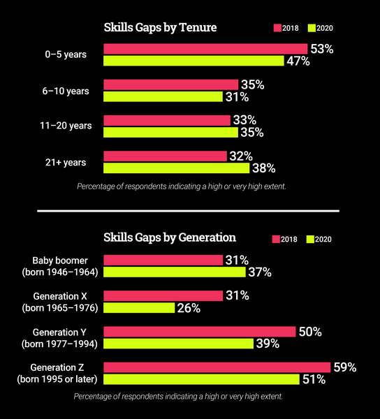 Critical Skills Gaps Remain in the Workforce-SOTD3Snapshot_chart_spring22_CTDO.jpg