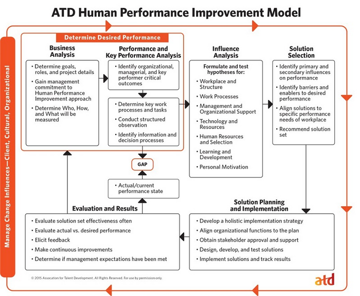 A Better Blueprint for Performance Improvement-HPI Model.jpg