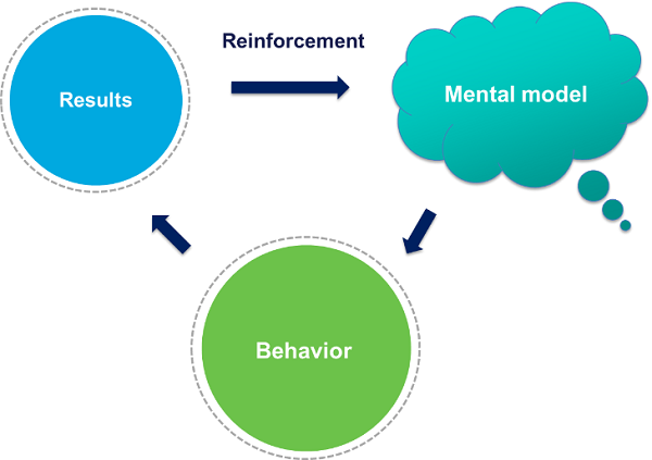 Why Start With Mental Models?-Diniz_Figure1_MentalModels.png