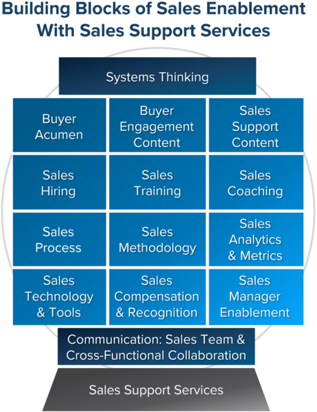 Selecting and Prioritizing Sales Enablement Initiatives for Impact: Part 2-Kunkle_Building Blocks of Sales Enablement 2021.png