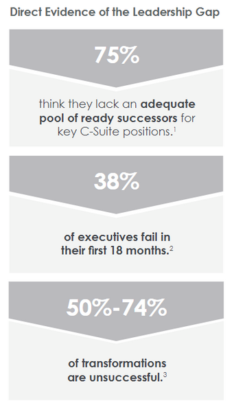 3 Reasons Leaders Fail-AchieveForum_Direct Evidence of the Leadership Gap.png