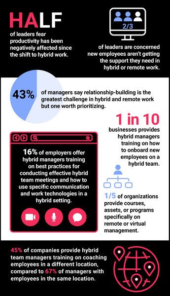 Priming Hybrid Team Managers-SOTD2BytheNumbers_Chart__Summer2022_CTDO.jpg