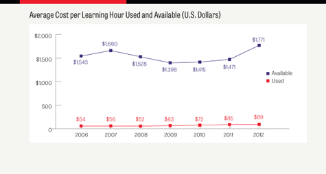 ASTD 2013 State of the Industry Report: Workplace Learning Remains a Key Organizational Investment-cf5ad1a3ce155741de2b8fc68ed35ba2191036fd9b9819615fba5a5fc3853e40