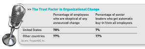 Employees Skeptical of Change Efforts Look to Influential Peers-efe05c20df1602d43f9356cecab630c1d8e9c26e1ae981d797284fa8b020767a