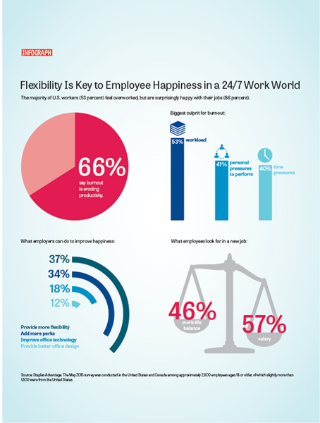 Flexibility Is Key to Employee Happiness in a 24/7 Work World-fd4b9fd1b5426c651f2fe0faa516201bfe4f9da6c905143994114d30f4ec3e78