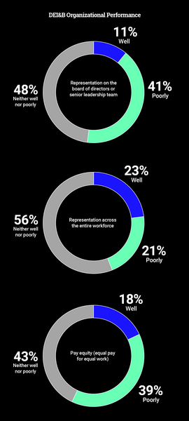 What Progress Have You Made on DEI&B Education-SOTD3Snapshot_Chart_Fall21_CTDO.jpg