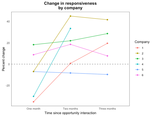 A New Approach to Cultivating Manager Power Skills -Perceptyx_Change in Responsiveness.png