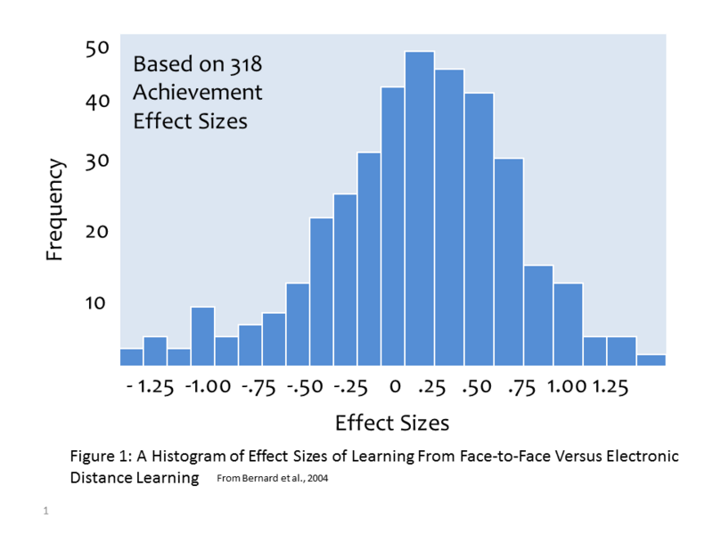 Blended Learning Is Better than Instructor-led or Online Learning Alone-Histogram.png