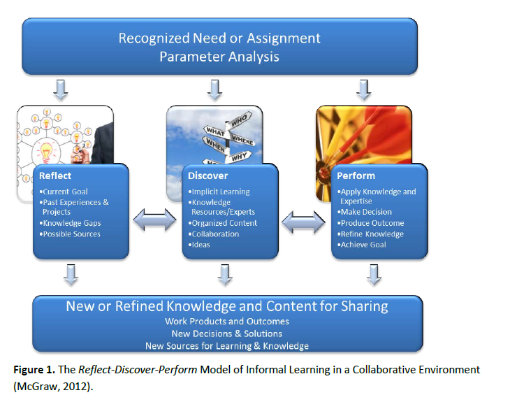 Augmenting the Informal Learning Process with Collaborative Portals