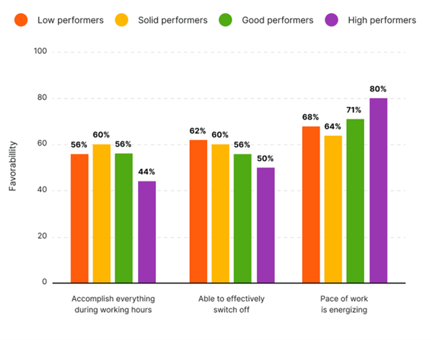 3 Ways to Engage and Retain High-Performing Employees-CultureAmp_High Performer Study_support3.png