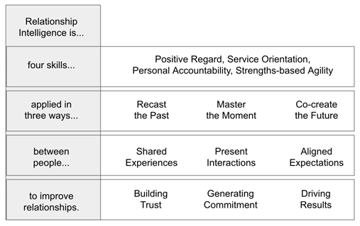 What Is Relationship Intelligence?-CoreStrengthsRQ.png