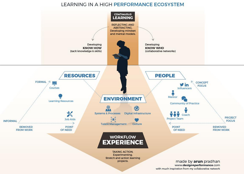 To Keep Pace, L&D Must Adopt an Ecosystem Mindset-DillonHighPerformanceEcosystem.jpg