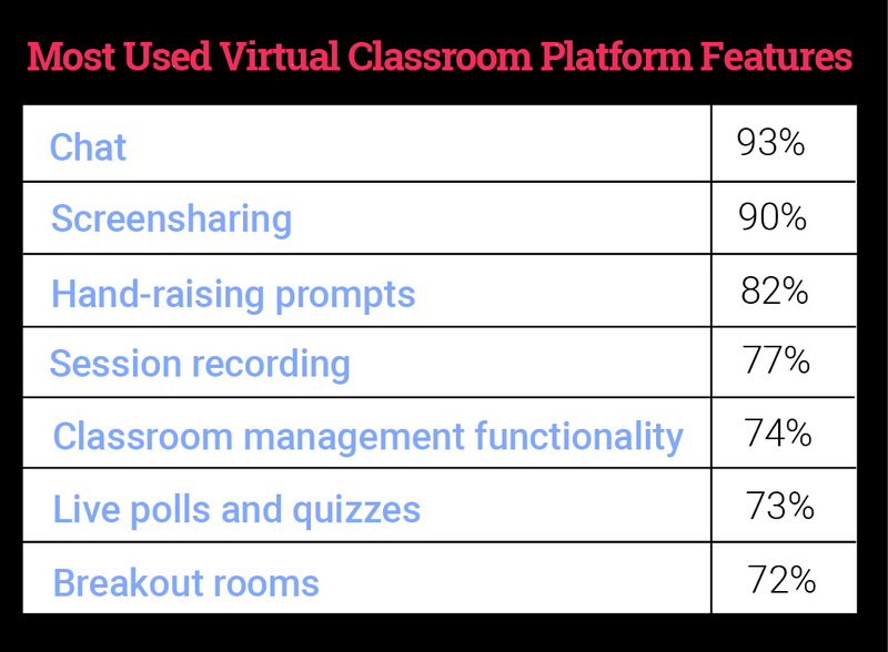 No Virtual Classroom Tool Left Behind-SOTD2_Snapshot_chart_Summer21_CTDO.jpg