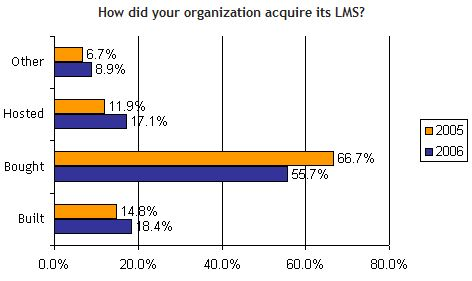 2006 Survey of Learning Management Systems-6d092e3f9ad0cbd63e011ab26e4f2d3f4b50691ab7dd302a09cf02aa21c28ea7