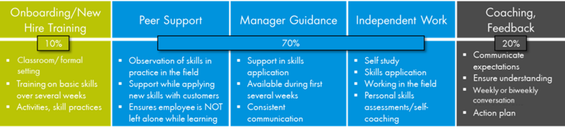 Advance L&D's Impact Through Anchoring Learning-Tier 1 Figure Example of How to Anchor Learning.png