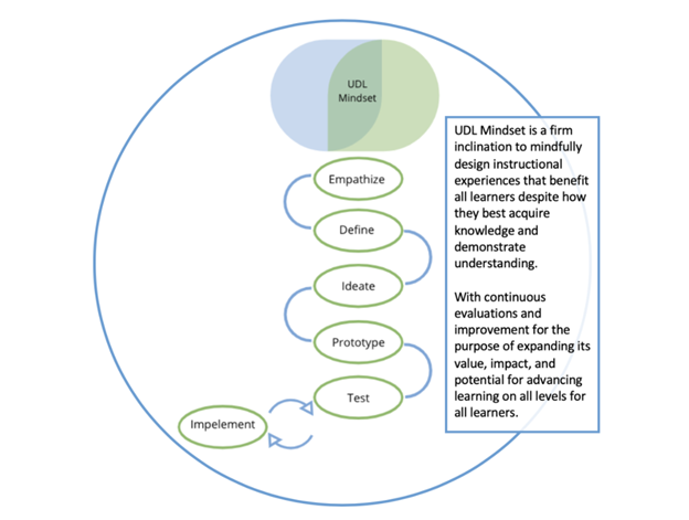 UDL + Design Thinking = Designing for All Learners-Ehrlich Figure 1.png