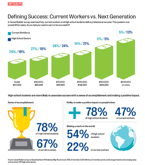 Defining Success: Current Workers vs. Next Generation-51cb6a0753ca08b12854d9ad7ba237e7a86e90b1c27019a61a46efd8af72dea1