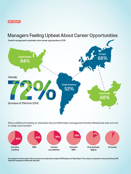 Managers Feeling Upbeat About Career Opportunities-20f53f3a20374c7f95640ca45fdc3e99da29e8c235f4195bc45c624c394231be