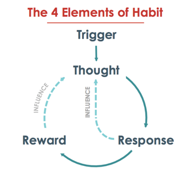 Left Your Motivation at the Office? Re-Engineer Your Habits to Find it-RAINGroup4Elements.png