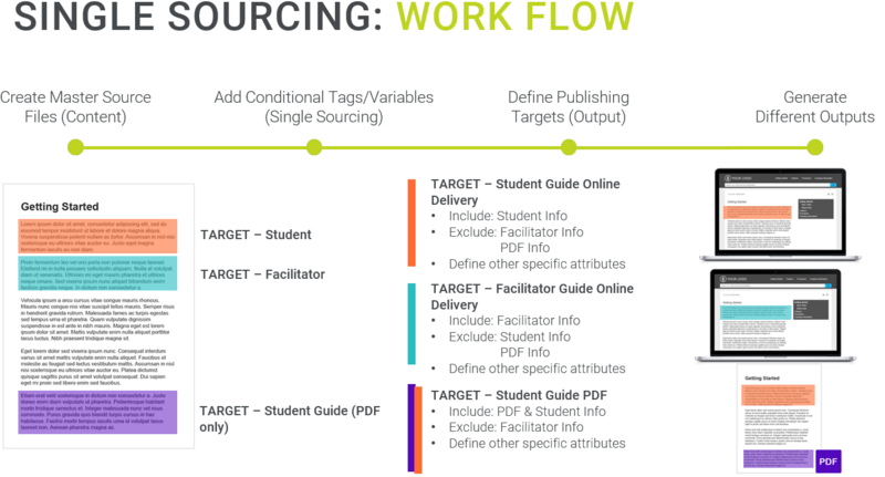 Develop Your Course Material With Ease Using a Customizable Instructional Design Template-ATDMarchBlogImage.png