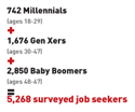 Multi-Generational Job Search Stats-6c5addd967a5c49140d5eed20e9ff20350fe04e933cb67edf248b75c5b1ee307