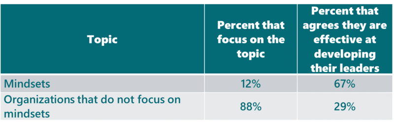 Making the Link Between Mindset and Effective Leadership Development-Gottfredson_Leadership_Table3.png