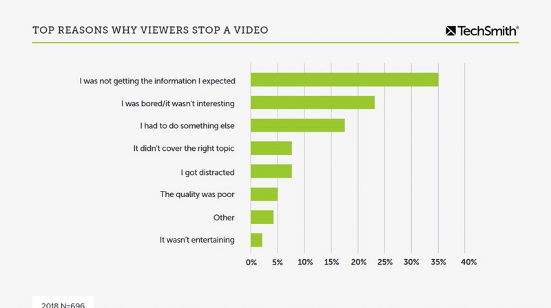 Why People Stop Watching Your Videos—And How to Stop It-TechSmith Survey Figure2.jpg