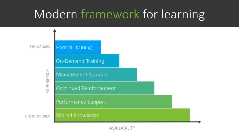 To Keep Pace, L&D Must Adopt an Ecosystem Mindset-DillonFrameworkForModernLearning.png