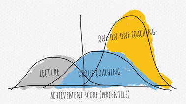 Use a Microadaptive Learning Strategy to Enhance Group Coaching Effectiveness -Picture1_MicroAdaptiveStrategy.png