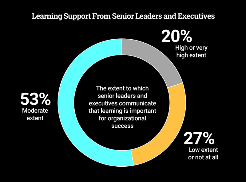 How Much Do You Value Learning?-SOTD3Snapshot_Chart_Winter22CTDO.jpg