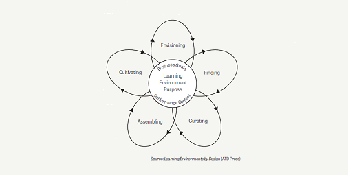 Cultivating Valuable Learning Environments