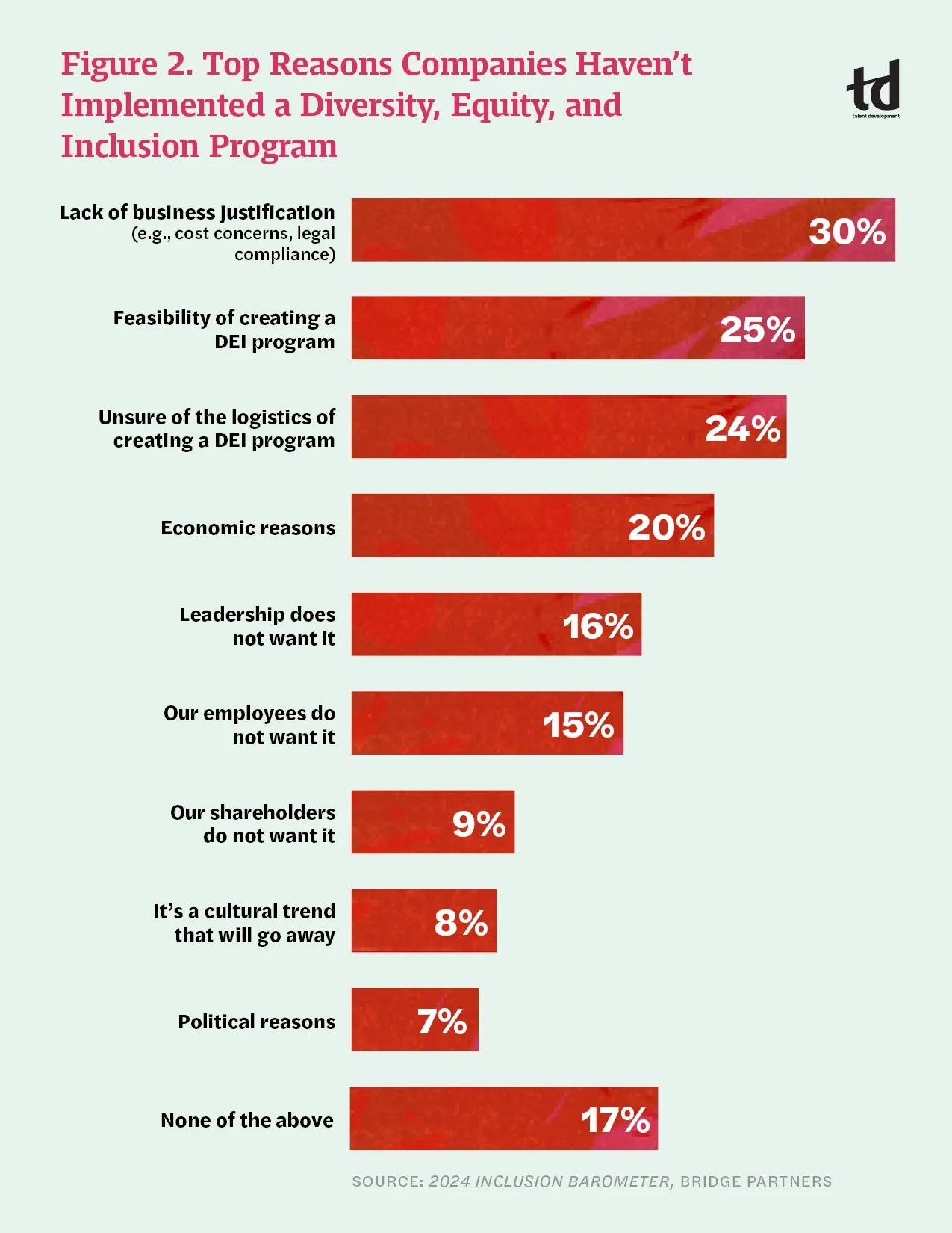Figure 2. Top Reasons Companies Haven’t Implemented a Diversity, Equity, and Inclusion Program                                                                                                                                                  Lack of business justification (e.g., cost concerns, legal compliance) 30%                           Feasibility of creating a DEI program 25%                                                                                              
Unsure of the logistics of creating a DEI program 24%                                                                         
Economic reasons 20%                                                                                                                  Leadership does not want it 16%                                                                                                                        Our employees do not want it 15%                                                                                                           Our shareholders do not want it 9%                                                                                                            It’s a cultural trend that will go away 8%                                                                                         Political reasons 7%
None of the above 17%                                                                                                             SOURCE: 2024 INCLUSION BAROMETER, BRIDGE PARTNERS