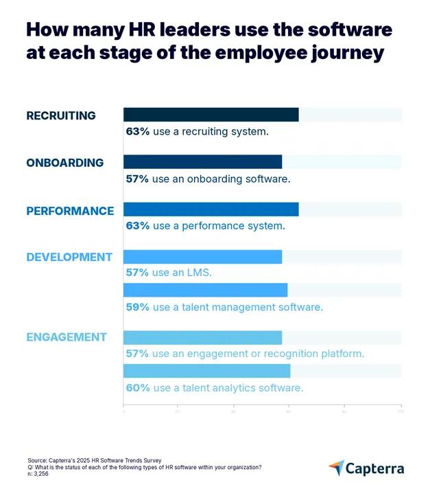Capterra figure outlining how many HR leaders use software at each career stage