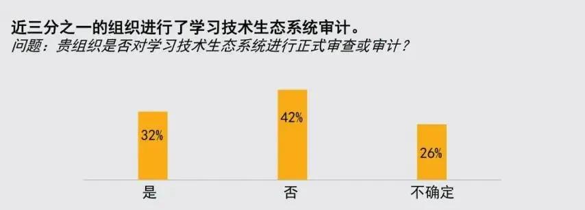 These images are statistics from the “Learning Technology Ecosystems White Paper” in Chinese.