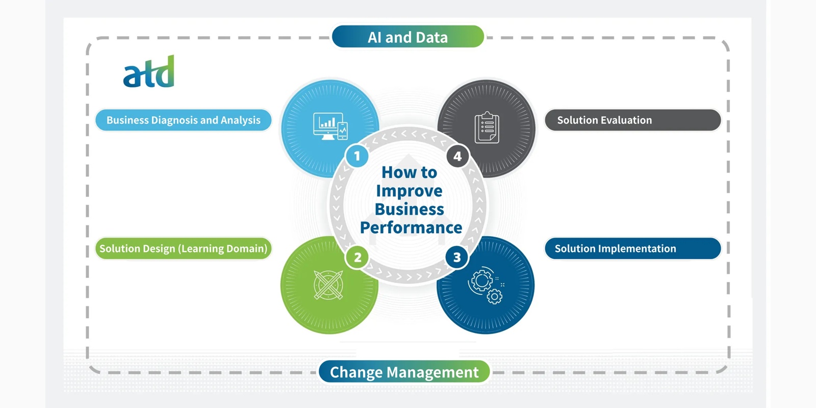 ATD offers distinct education programs across various dimensions