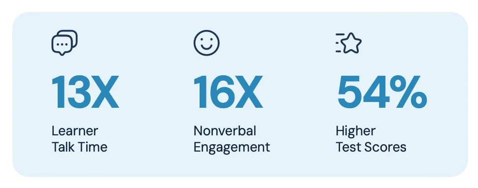 Engageli Study: Learner talk time was 13 times higher at Level 3 than at Level 0. Nonverbal interaction was 16 times higher at Level 3 compared to Level 0.