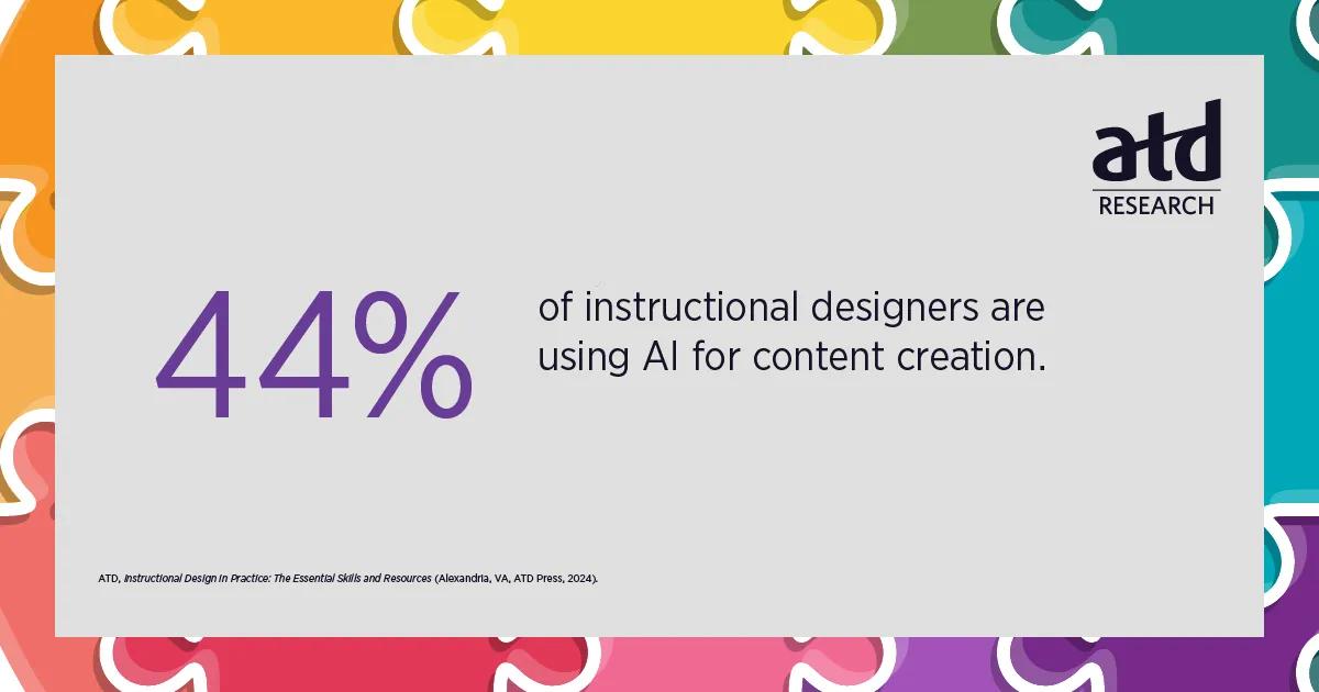 44% of instructional designers are using AI for content creation.