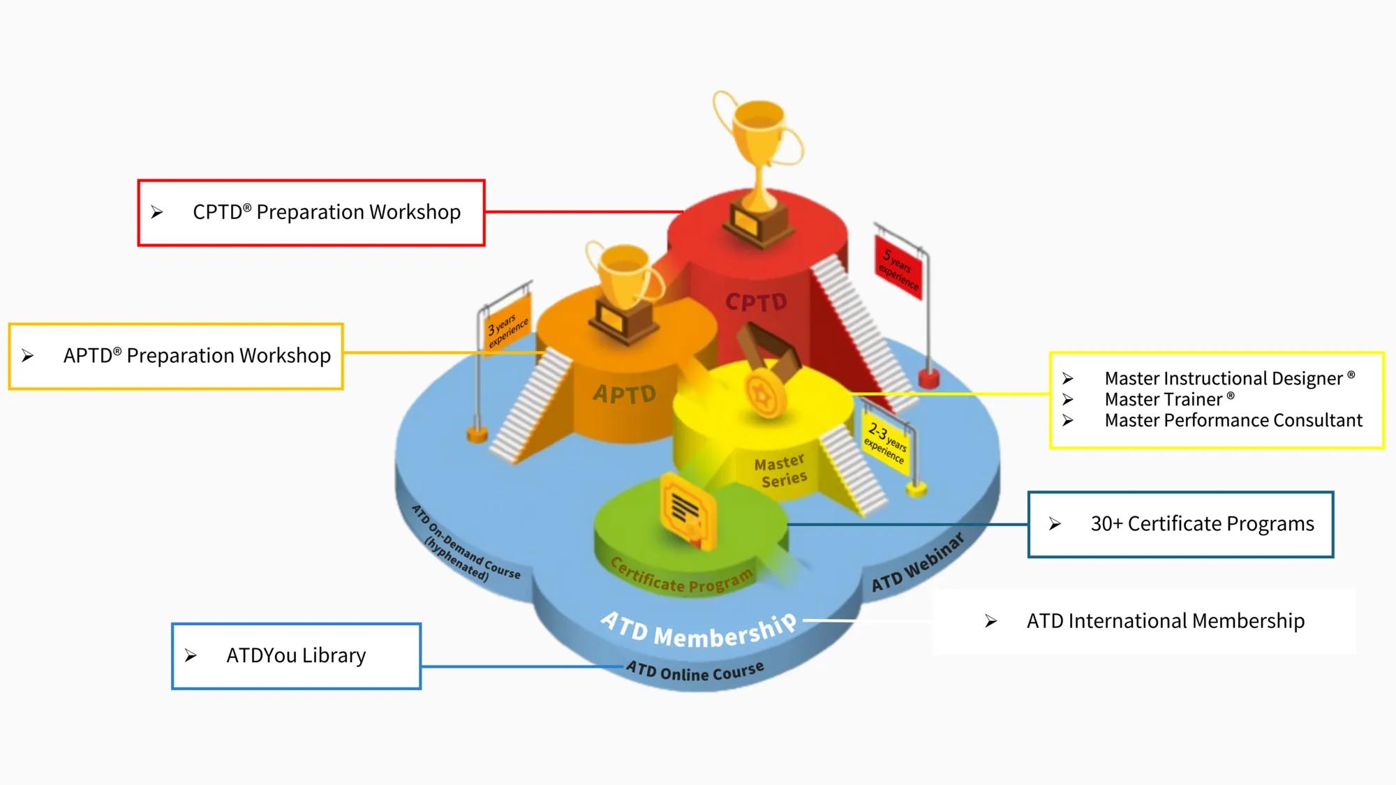 This diagram details all education courses offered by ATD, with specific courses provided at different stages.