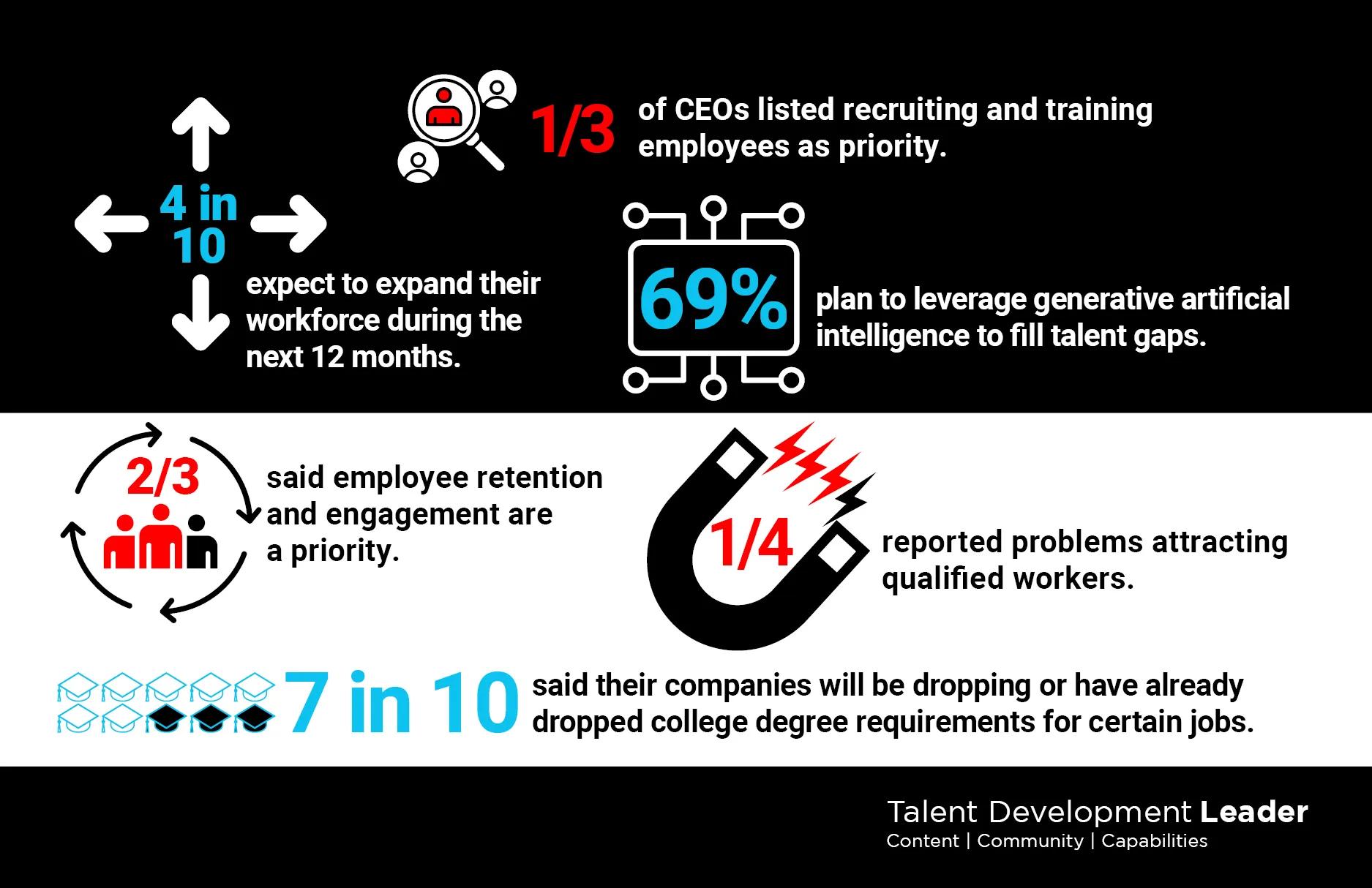 CEOs Stay Focused on Talent