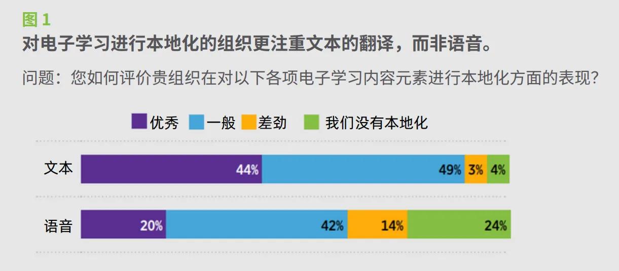 These images are statistics from the “Localizing Your Learning Content White Paper” in Chinese.