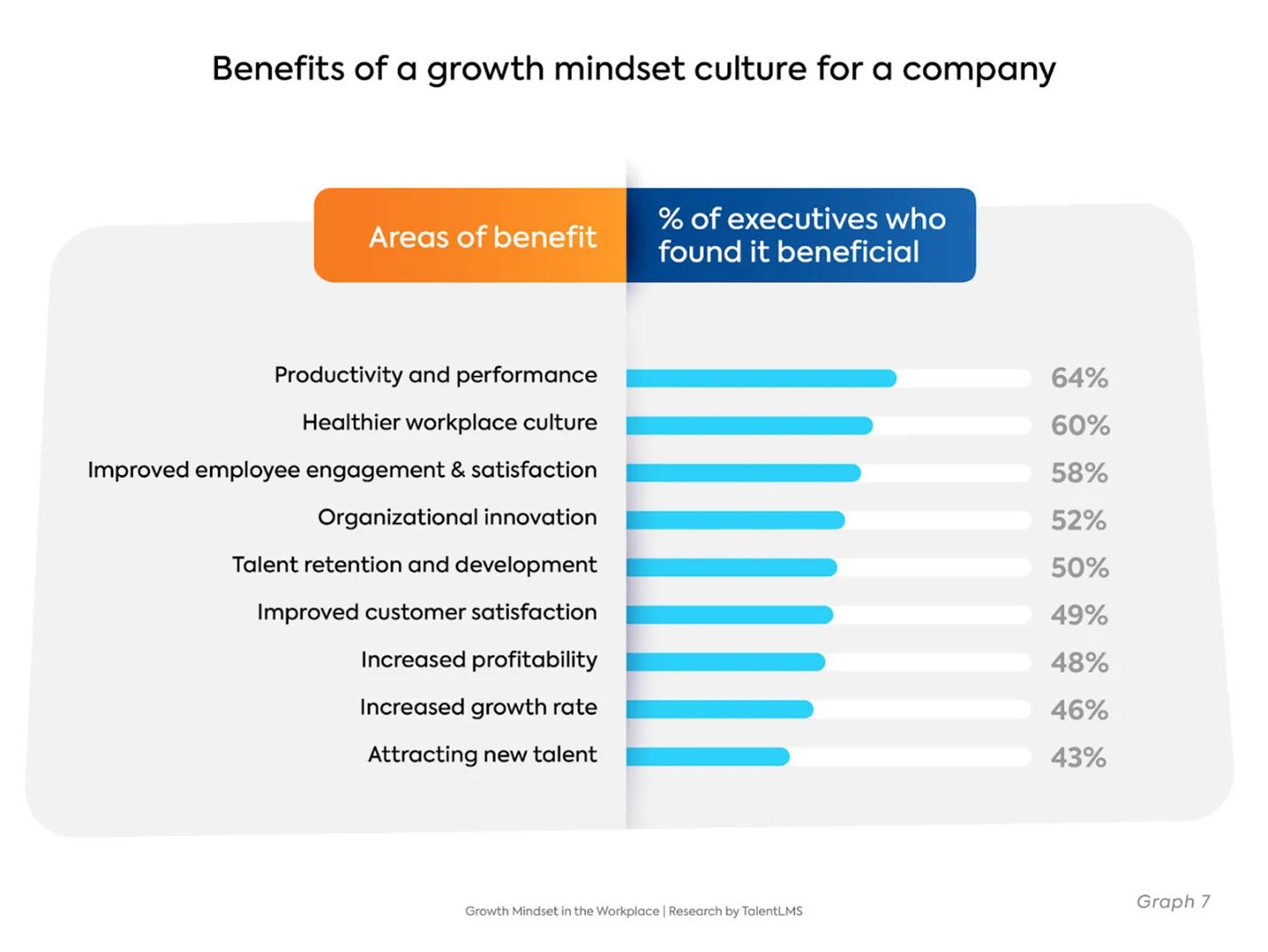 Talent LMS Benefits of Growth Mindset Stats