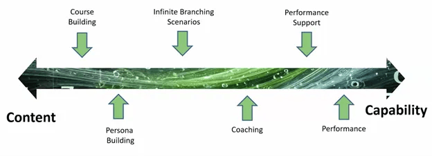 Figure showing spectrum of content to capability: course building, persona building, branching scenarios, coaching, performance support, and performance