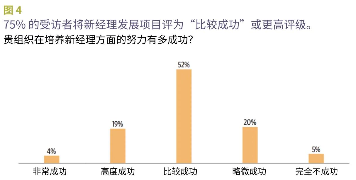 These images are statistics from the “New Manager Development White Paper” in Chinese.