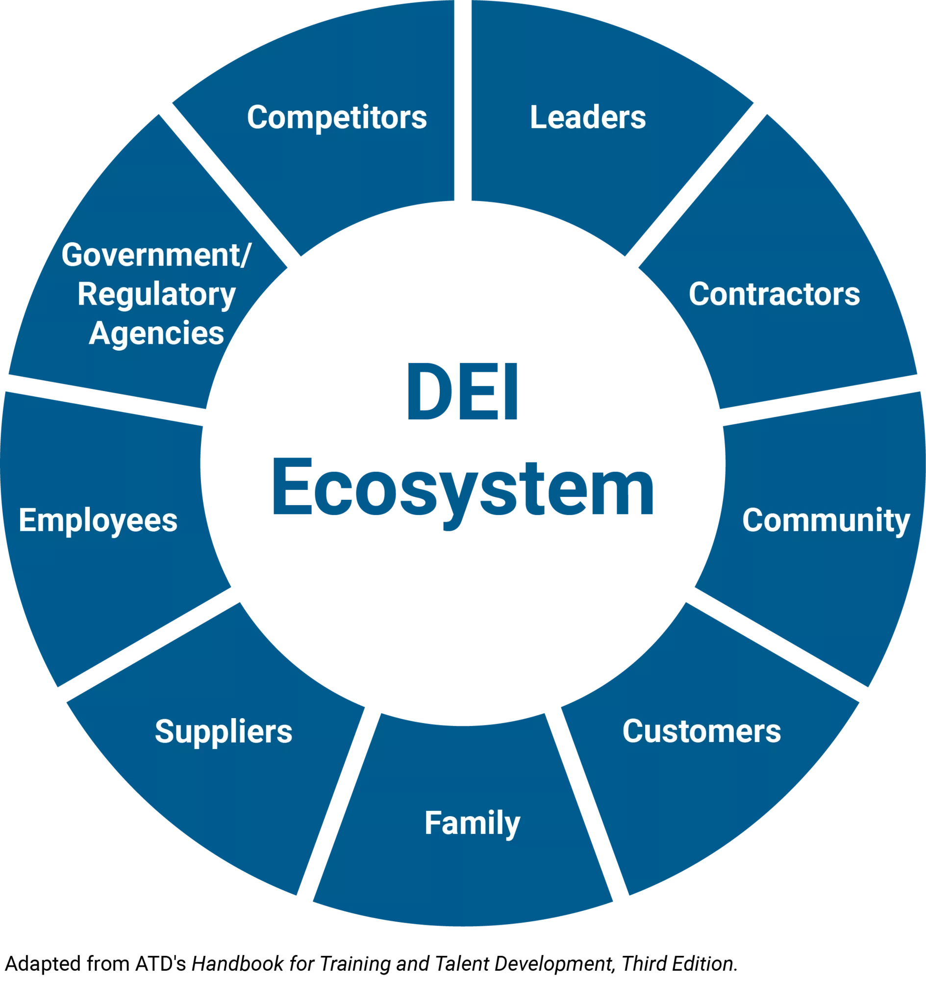 Alt text: The DEI ecosystem includes leaders, contractors, community, customers, family, suppliers, employees, government/regulatory agencies, and competitors.