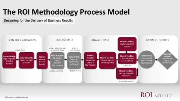 The ROI Methodology Process