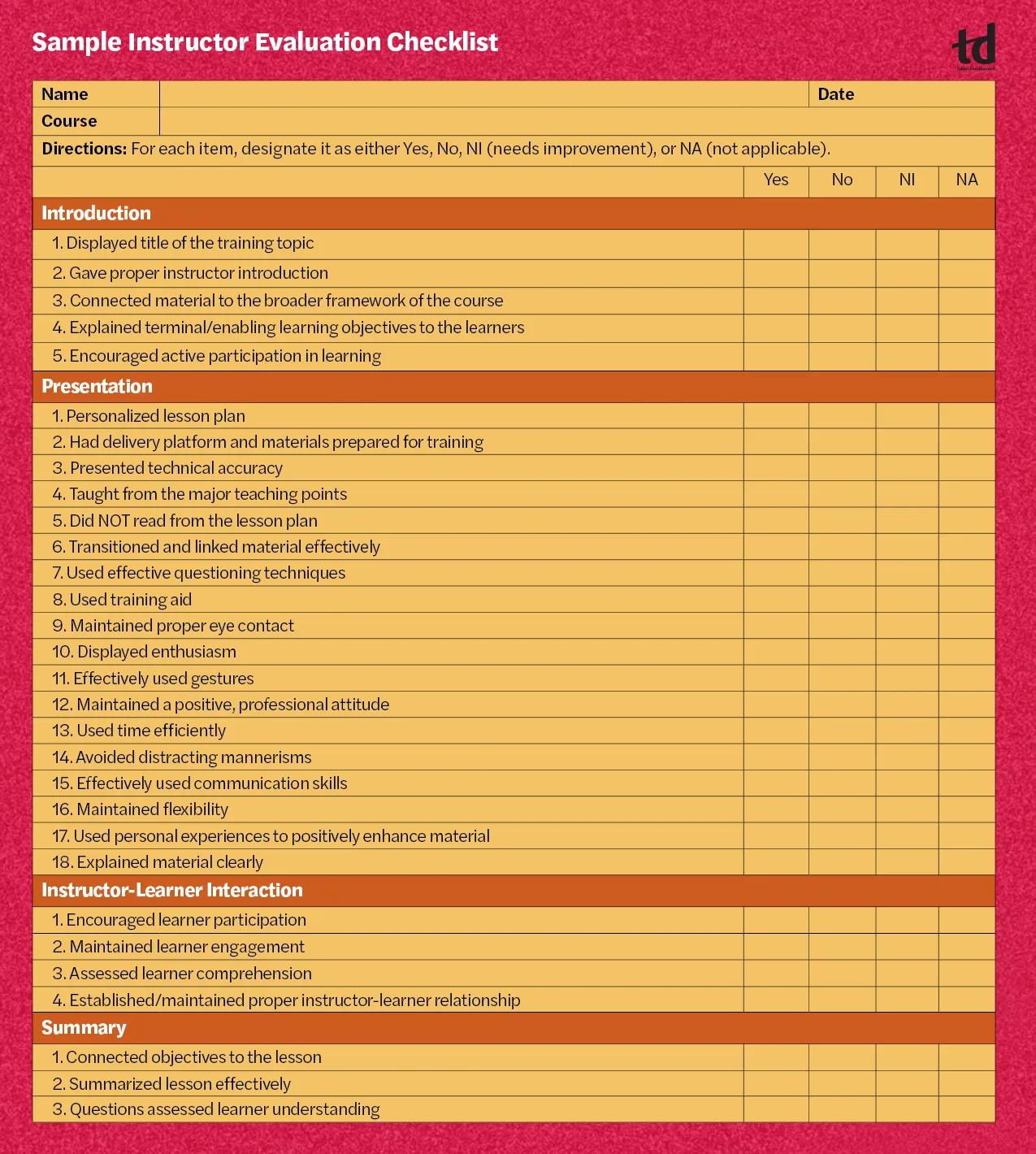 Sample Instructor Evaluation Checklist [a rubric] Name
Date
Course
Directions: For each item, designate it as either Yes, No, NI (needs improvement), or NA (not applicable).
Yes
No
NI
NA Introduction
1. Displayed title of the training topic
2. Gave proper instructor introduction
3. Connected material to the broader framework of the course
4. Explained terminal/enabling learning objectives to the learners
5. Encouraged active participation in learning
Presentation
1. Personalized lesson plan
2. Had delivery platform and materials prepared for training
3. Presented technical accuracy
4. Taught from the major teaching points
5. Did NOT read from the lesson plan
6. Transitioned and linked material effectively
7. Used effective questioning techniques
8. Used training aid
9. Maintained proper eye contact
10. Displayed enthusiasm
11. Effectively used gestures
12. Maintained a positive, professional attitude
13. Used time efficiently
14. Avoided distracting mannerisms
15. Effectively used communication skills
16. Maintained flexibility
17. Used personal experiences to positively enhance material
18. Explained material clearly
Instructor-Learner Interaction
1. Encouraged learner participation
2. Maintained learner engagement
3. Assessed learner comprehension
4. Established/maintained proper instructor-learner relationship
Summary
1. Connected objectives to the lesson
2. Summarized lesson effectively
3. Questions assessed learner understanding